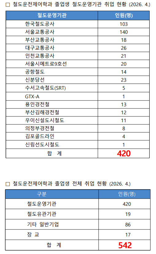철도운전제어학과_졸업생_철도운영기관_취업_현황.