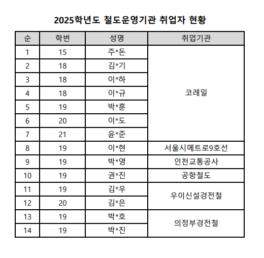 2025학년도 철도운영기관 취업자 현황