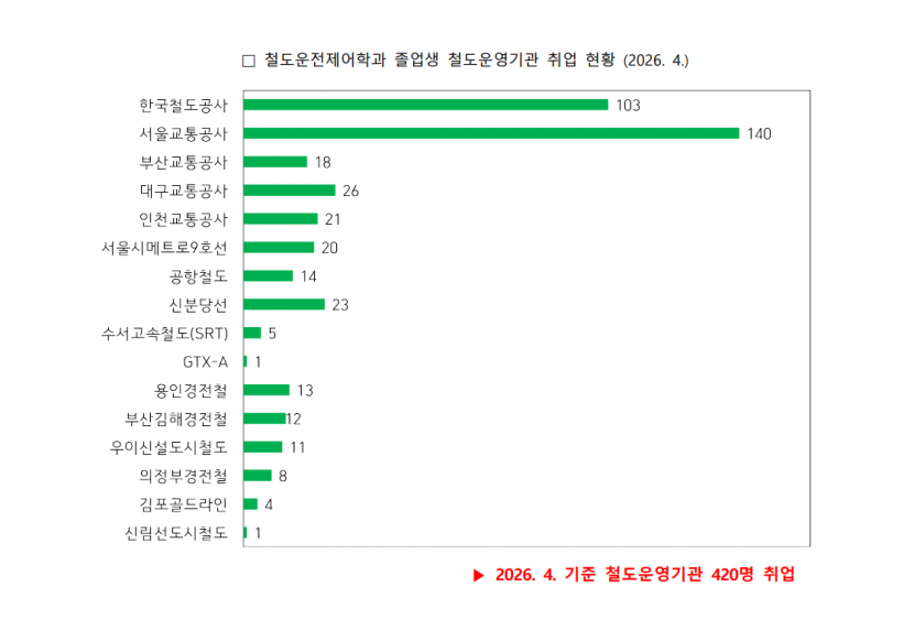 철도운전제어학과_졸업생_철도운영기관_취업_현황